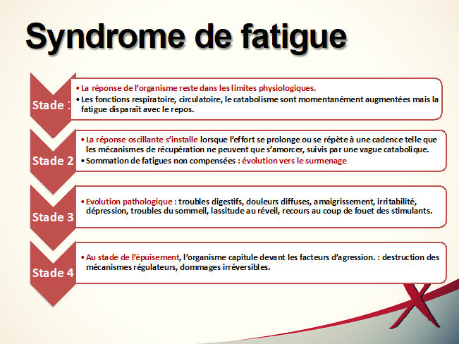 Syndrome de fatigue - Test d'épuisement - Souffrance & Travail