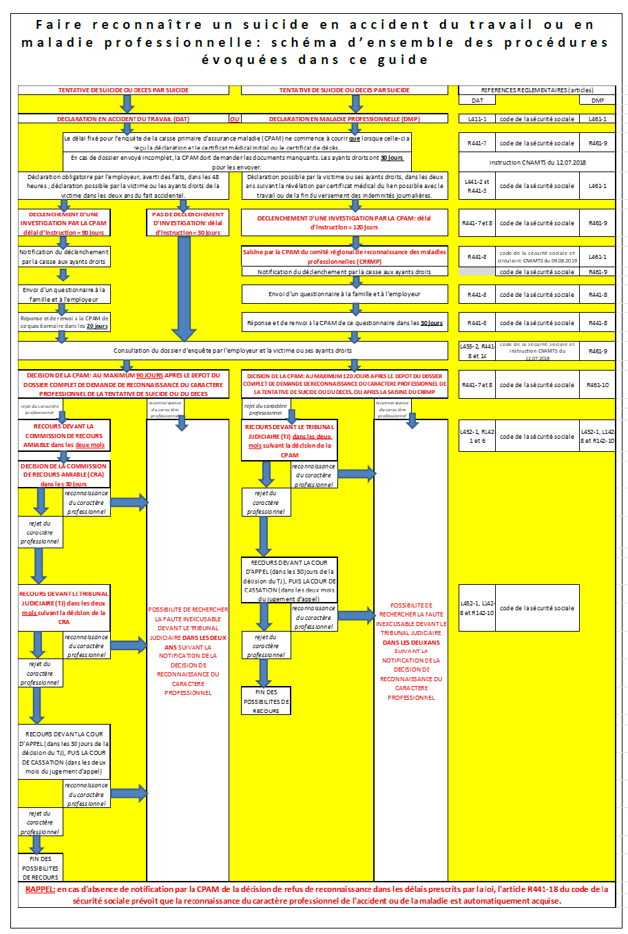 logigramme du Daniellou