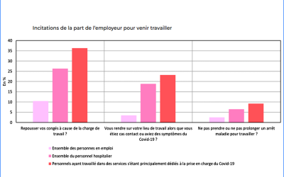 A l’hôpital, la surcharge de travail a touché l’ensemble des familles professionnelles