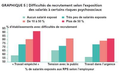 Quelles sont les conditions de travail qui contribuent le plus aux difficultés de recrutement dans le secteur privé ?