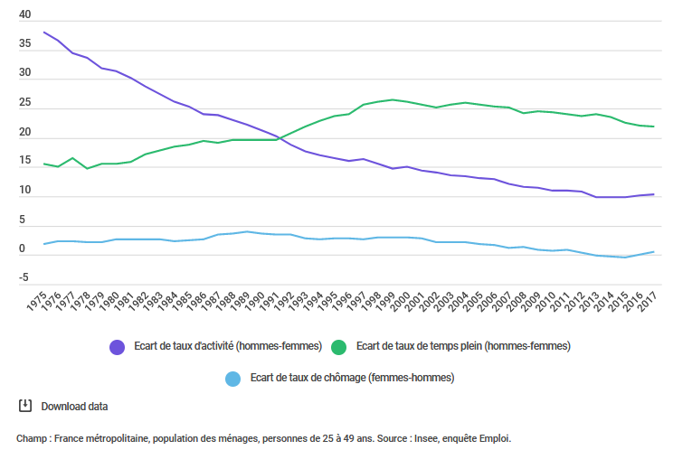 inégalités professionnelles entre femmes et hommes - Graphique 1 : évolution des écarts de taux d’activité, de taux de temps partiel et de taux de chômage entre hommes et femmes - écarts de taux, en points de %