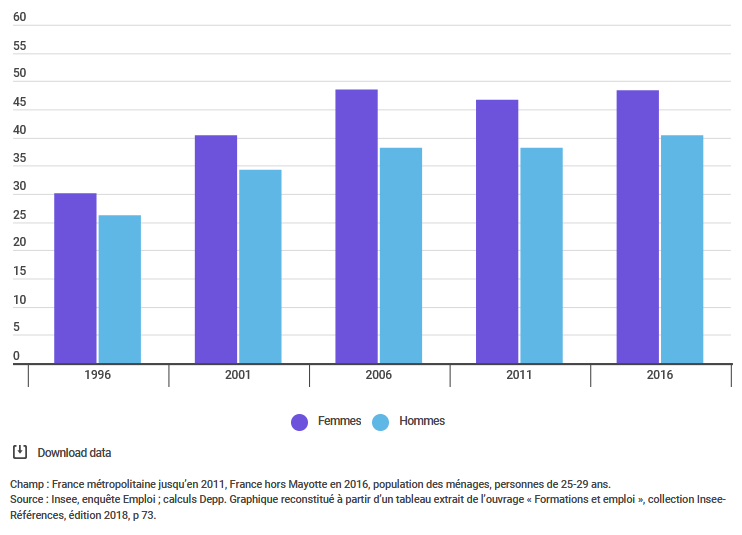 inégalités professionnelles entre femmes et hommes - Graphique 3 : évolution de la proportion de diplômés de l’enseignement supérieur parmi les 25-29 ans - en %