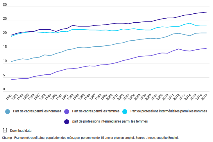 inégalités professionnelles entre femmes et hommes - Graphique 4 : évolution des proportions de cadres et de professions intermédiaires parmi les personnes en emploi, selon le sexe - en %