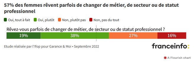 Reconversion professionnelle des femmes : 57% des femmes rêvent parfois de changer de métier, de secteur ou de statut professionnel