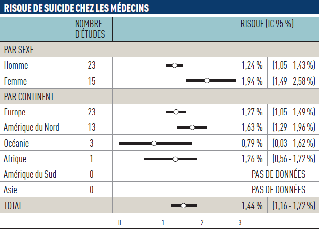 Suicide chez les professionnels de santé