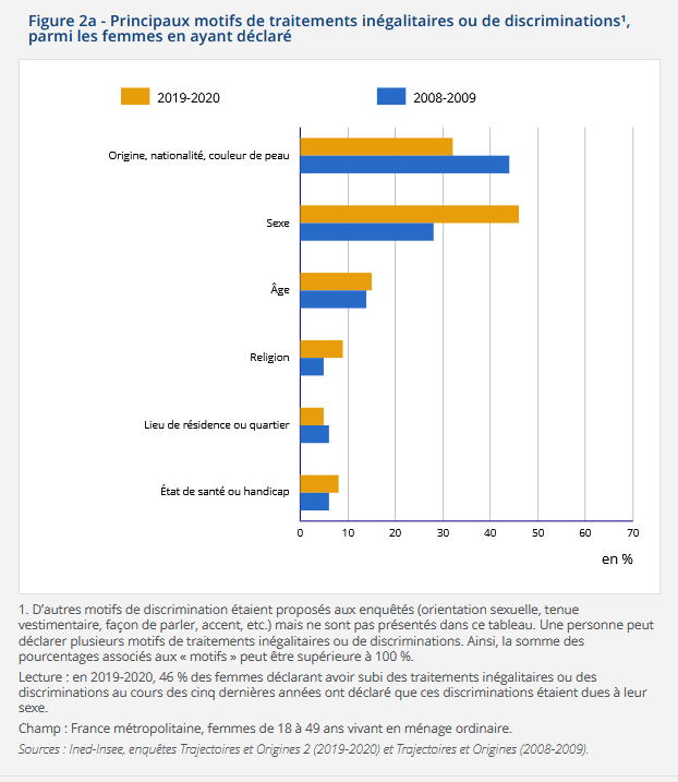 Pour les femmes, le motif sexiste est devenu la principale source de discrimination, devant les origines