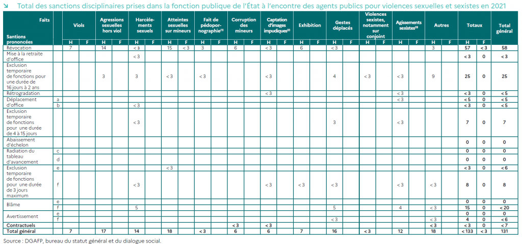 atteintes sexistes et sexuelles au travail - Sanctions Fonction Publique