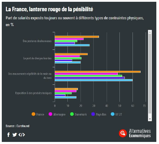 Dix graphiques pour comprendre l’ampleur de la crise du travail en France