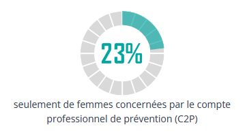 23% seulement de femmes concernées par le compte professionnel de prévention (C2P)