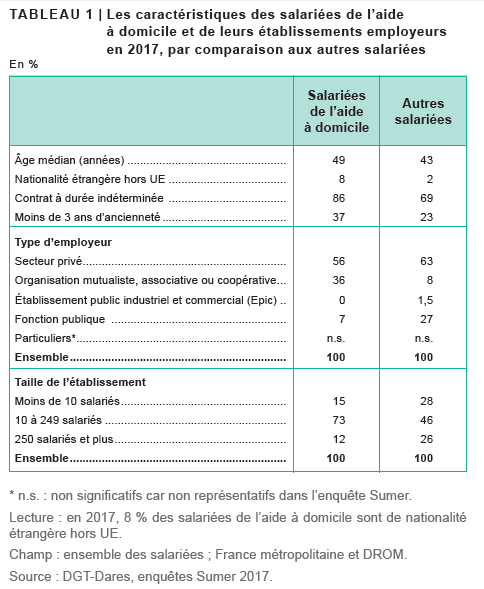 TABLEAU 1 | Les caractéristiques des salariées de l’aide à domicile et de leurs établissements employeurs en 2017, par comparaison aux autres salariées