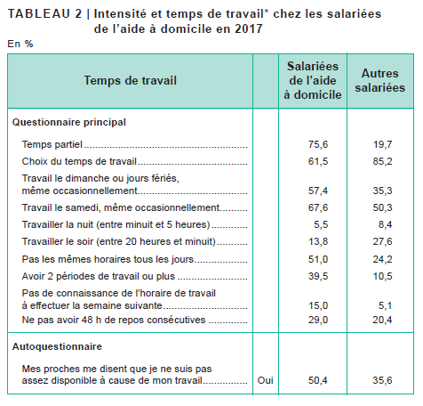 TABLEAU 2 | Intensité et temps de travail chez les salariées de l’aide à domicile en 2017