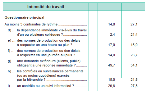 TABLEAU 2 | Intensité et temps de travail chez les salariées de l’aide à domicile en 2017