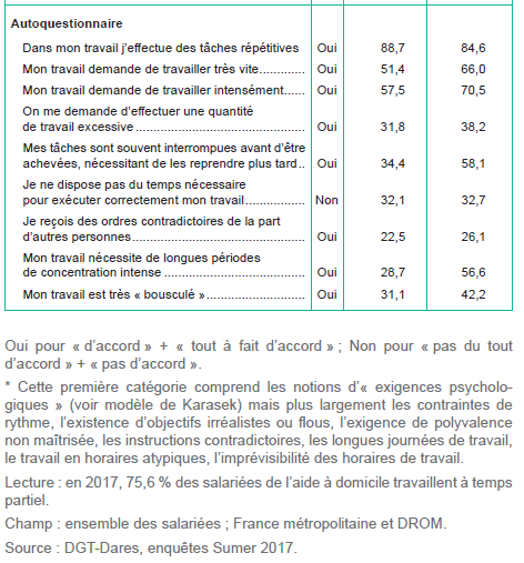 TABLEAU 2 | Intensité et temps de travail chez les salariées de l’aide à domicile en 2017