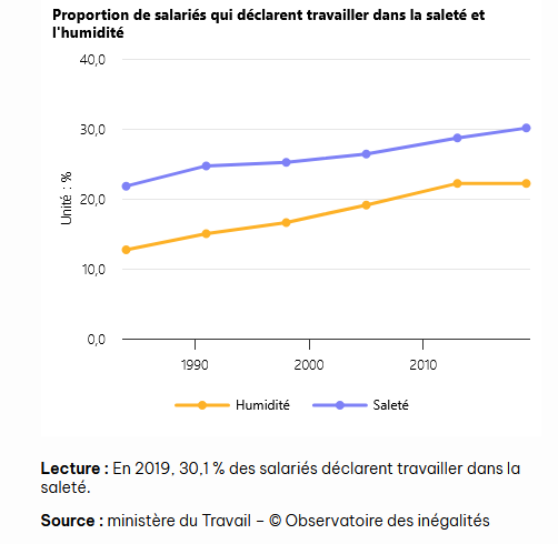 Le travail devient de plus en plus pénible [Observatoire des inégalités, 21/01/2025]