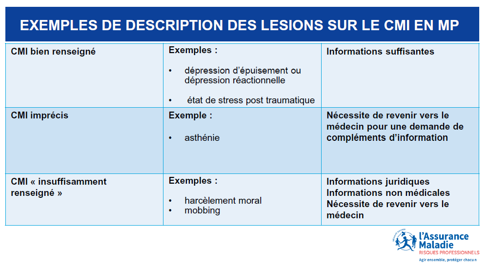 Exemple de description des lésions sur le certificat médical initial en maladie professionnelle :