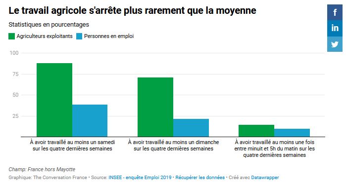 Le travail agricole s'arrête plus rarement que la moyenne
